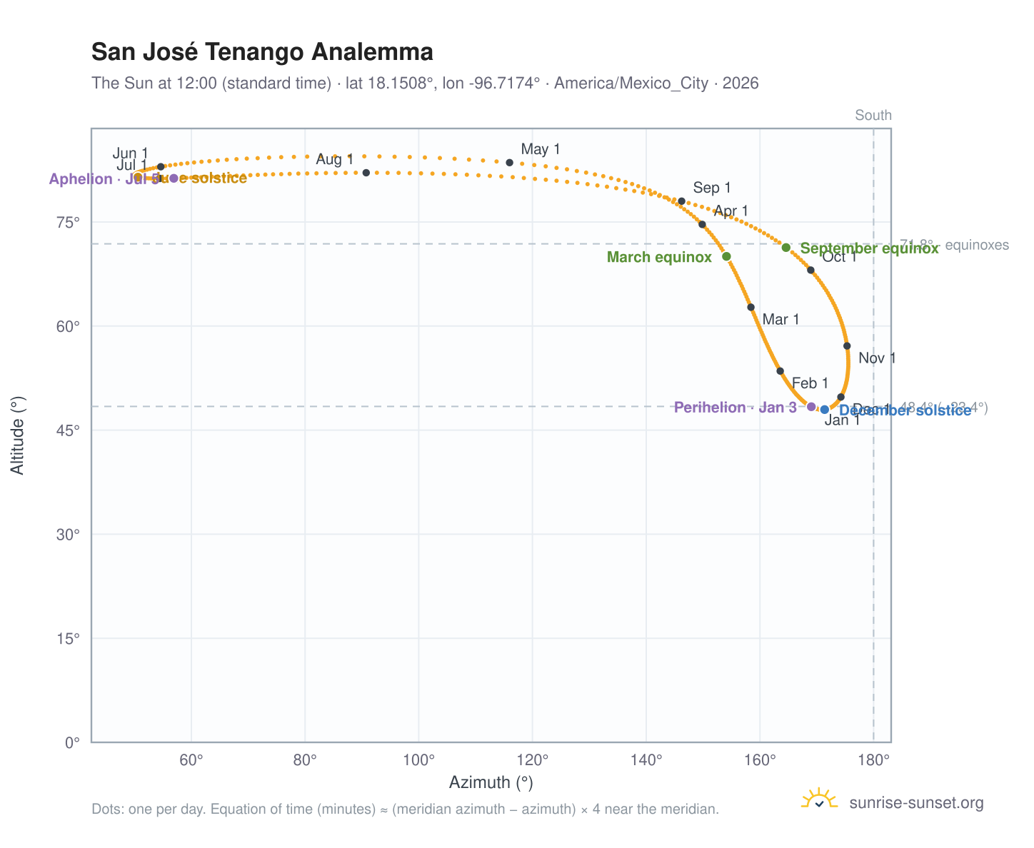 San José Tenango analemma chart: the Sun at 12:00 (standard time) through the year