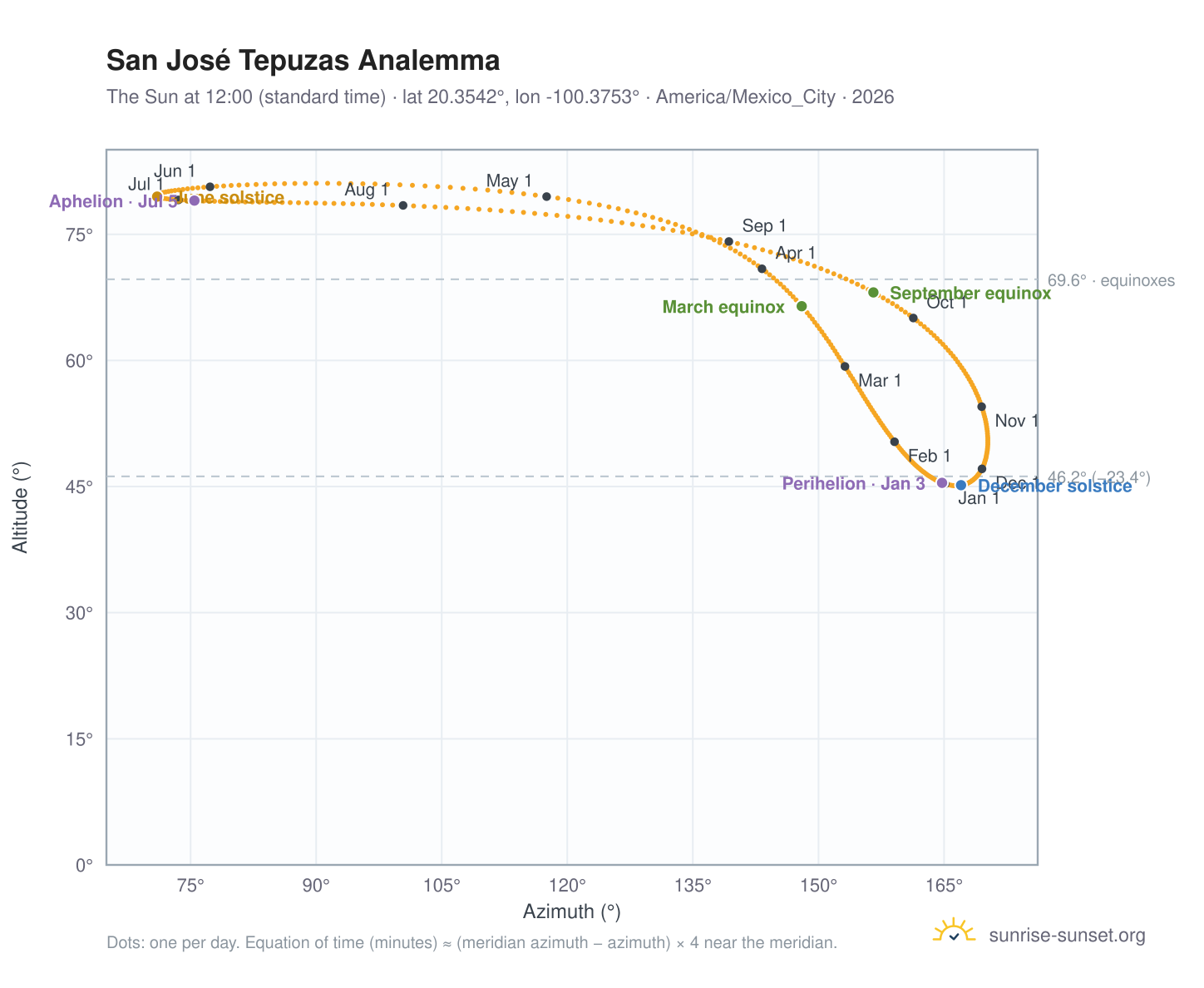 San José Tepuzas analemma chart: the Sun at 12:00 (standard time) through the year
