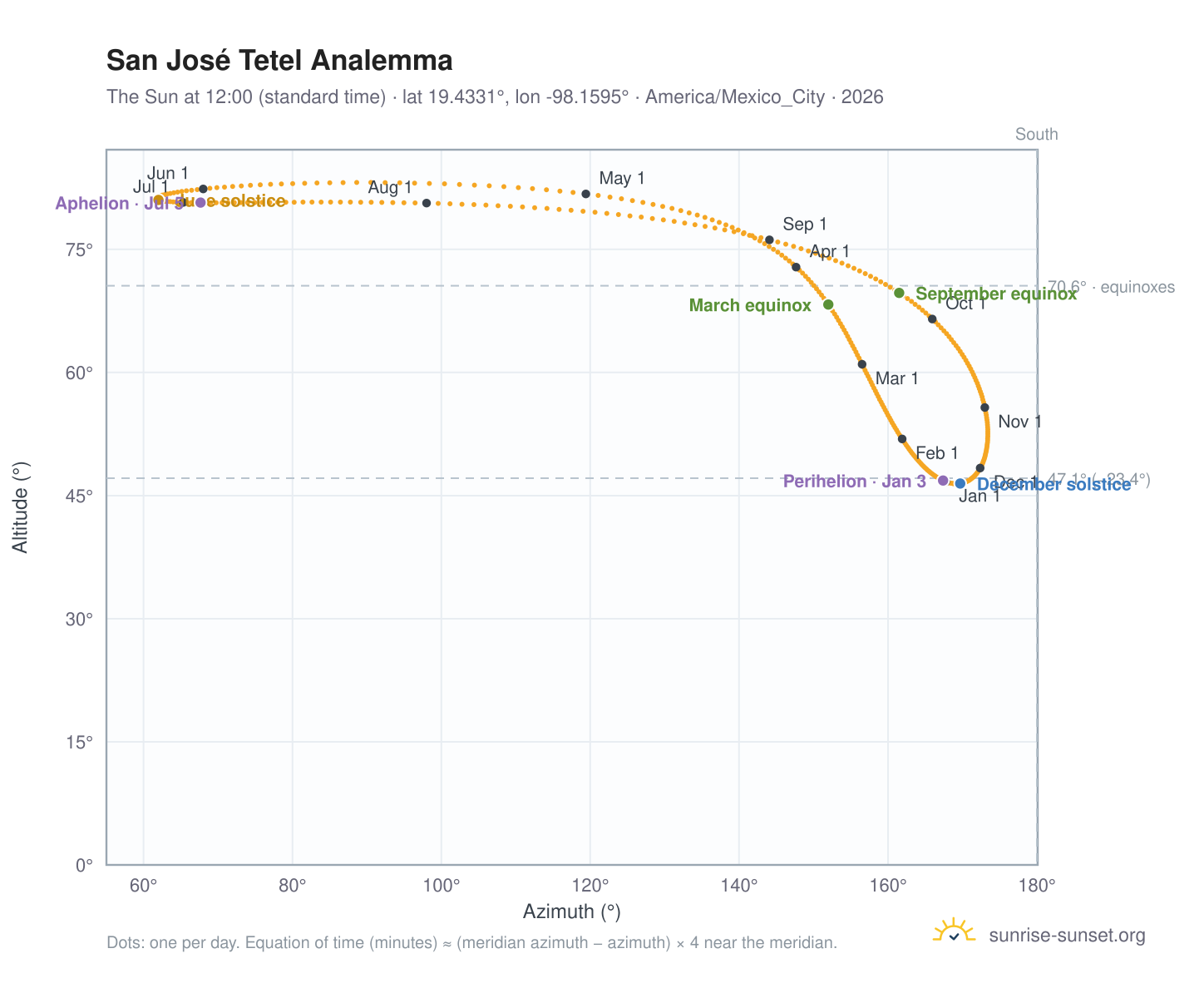San José Tetel analemma chart: the Sun at 12:00 (standard time) through the year