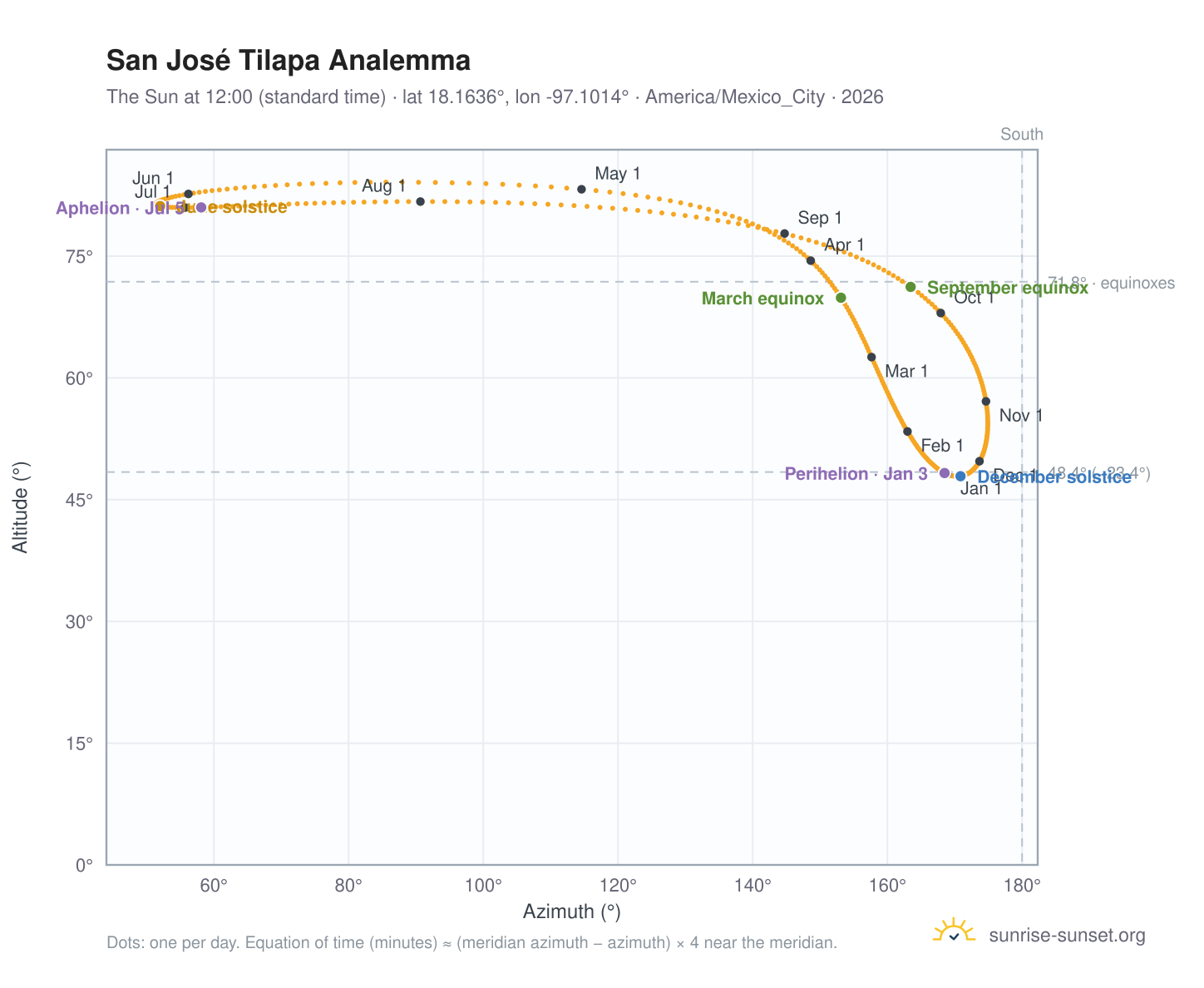 San José Tilapa analemma chart: the Sun at 12:00 (standard time) through the year