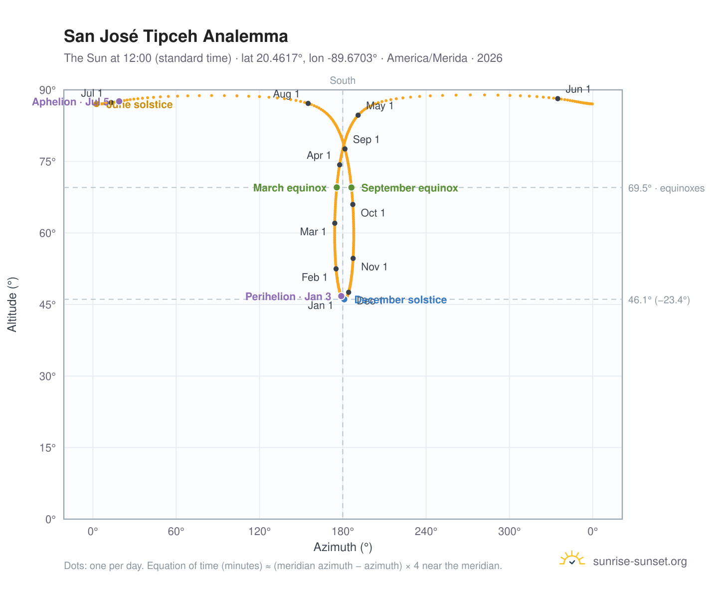 San José Tipceh analemma chart: the Sun at 12:00 (standard time) through the year