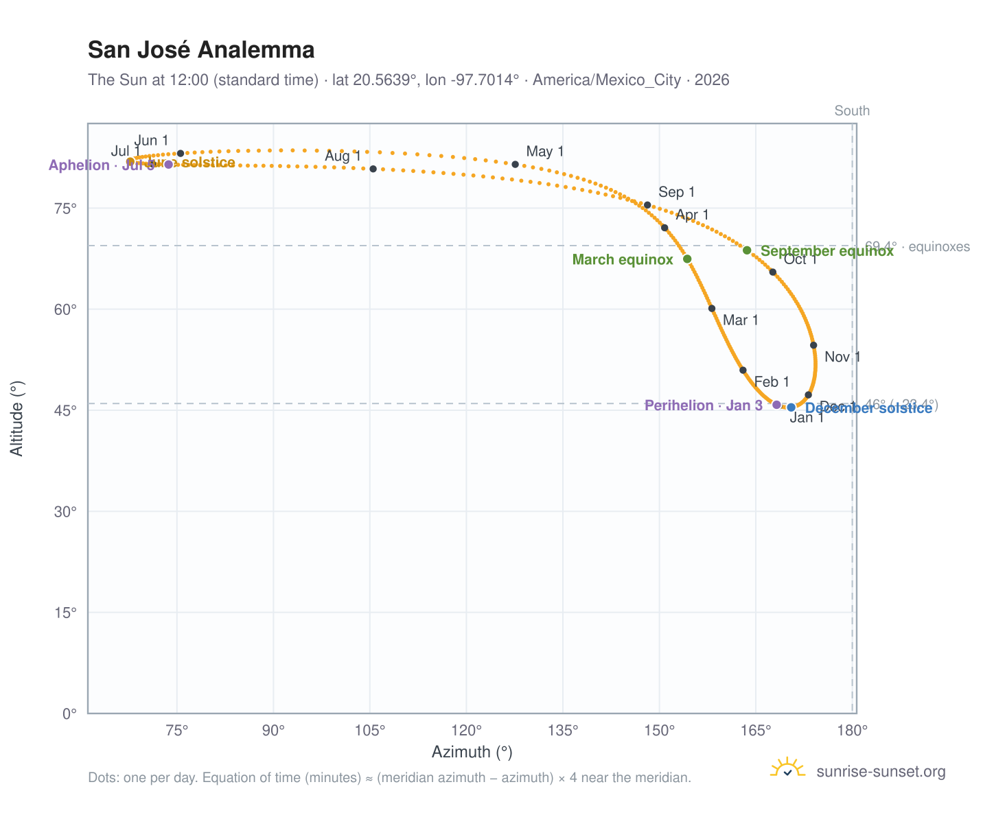 San José analemma chart: the Sun at 12:00 (standard time) through the year