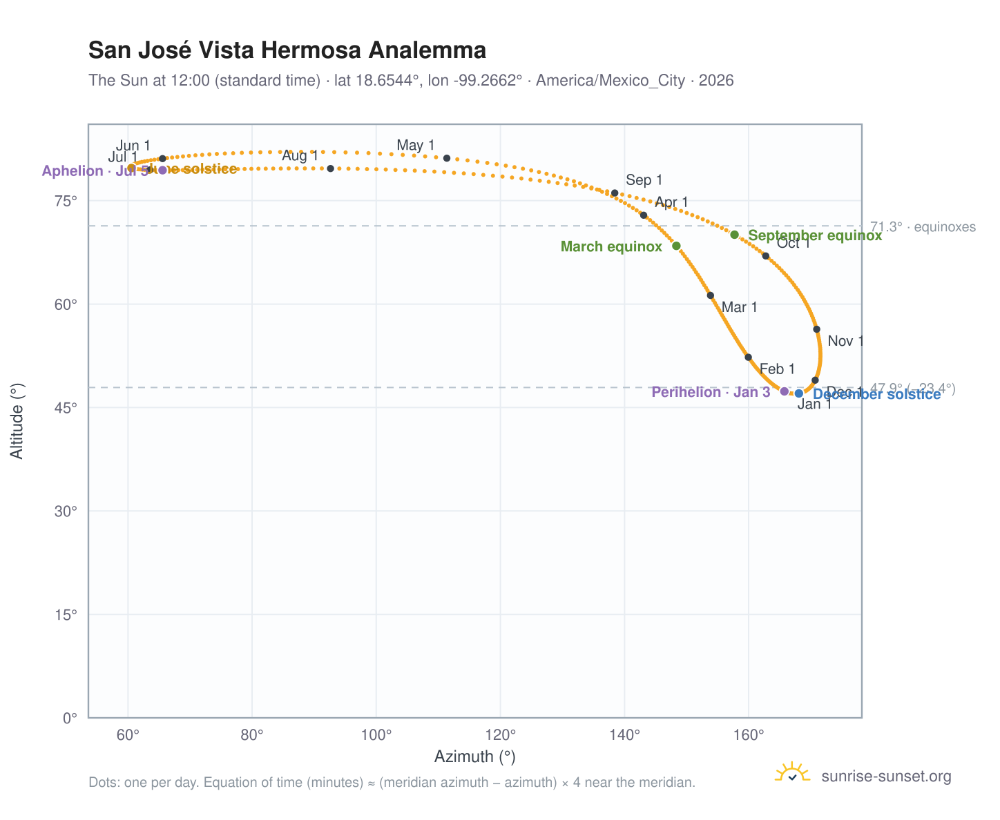 San José Vista Hermosa analemma chart: the Sun at 12:00 (standard time) through the year