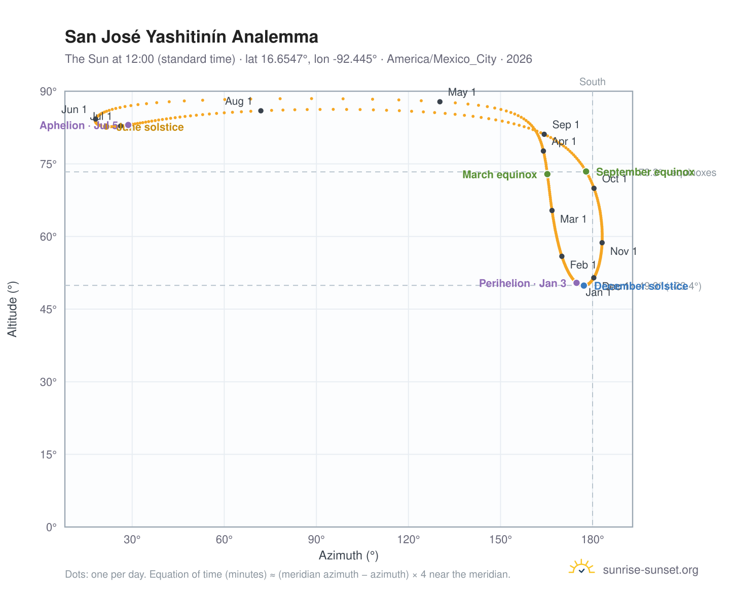 San José Yashitinín analemma chart: the Sun at 12:00 (standard time) through the year
