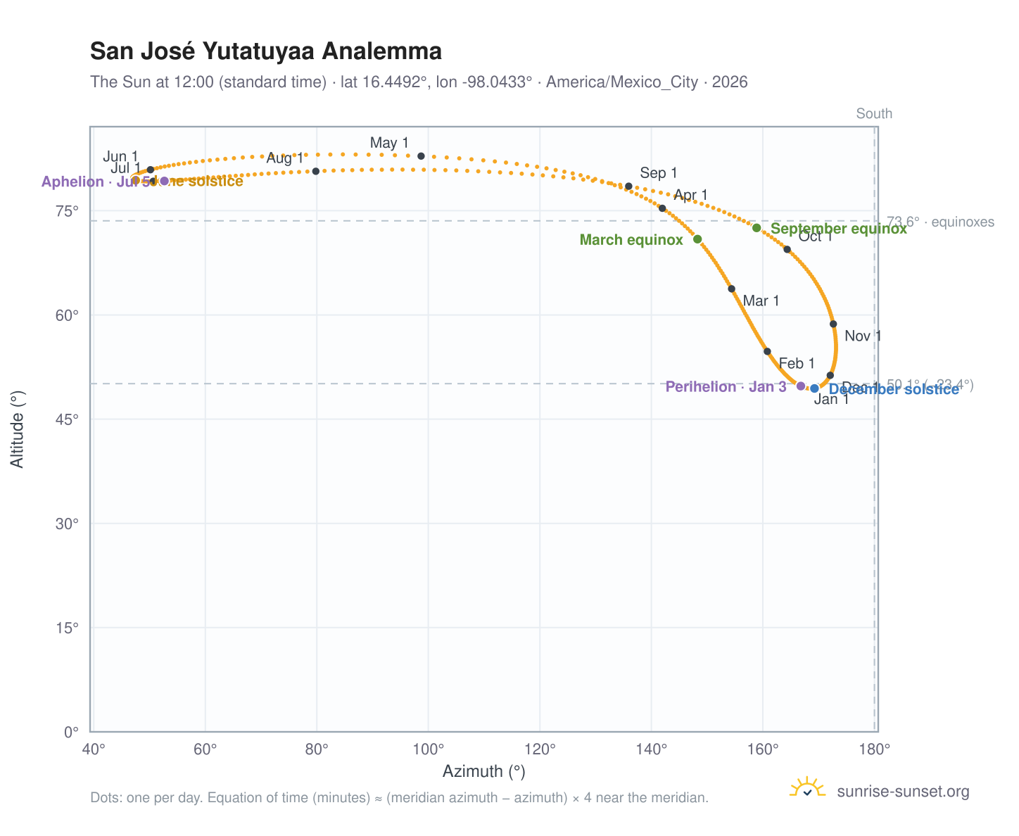 San José Yutatuyaa analemma chart: the Sun at 12:00 (standard time) through the year