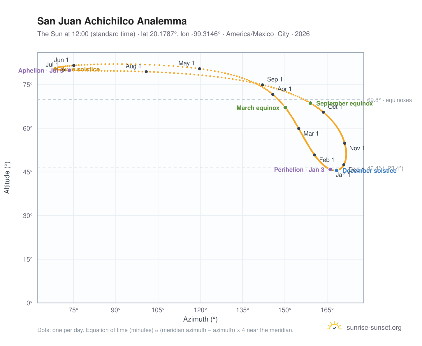 San Juan Achichilco analemma chart: the Sun at 12:00 (standard time) through the year