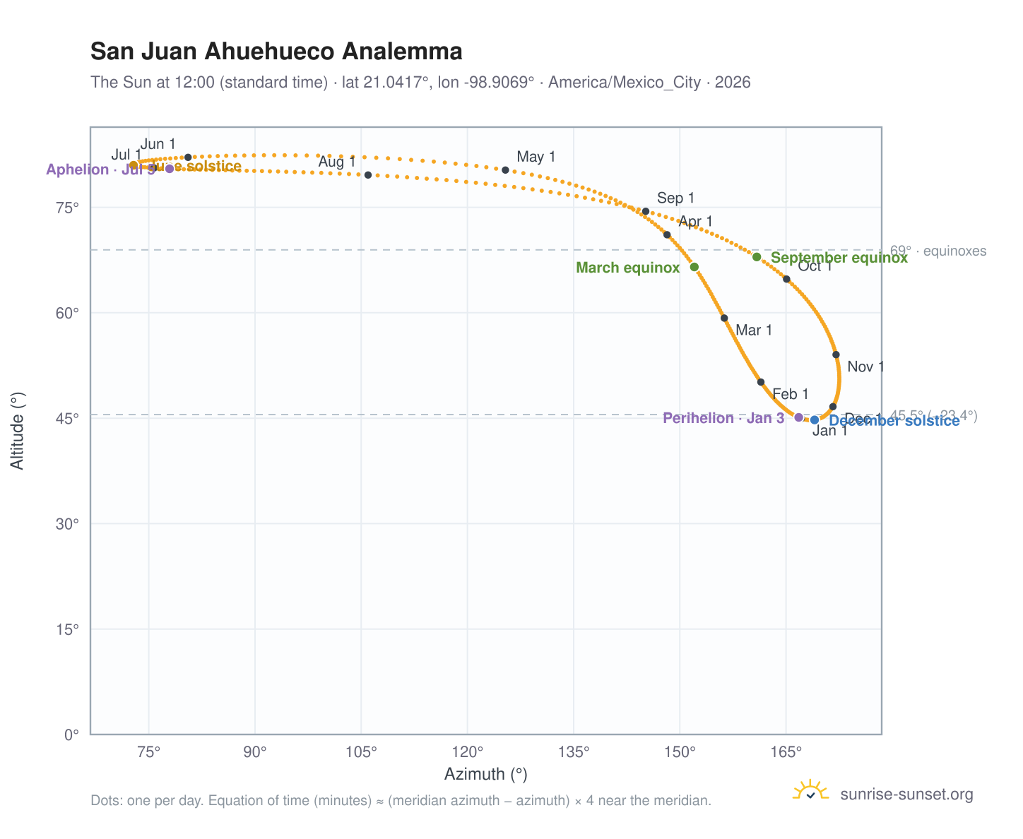 San Juan Ahuehueco analemma chart: the Sun at 12:00 (standard time) through the year