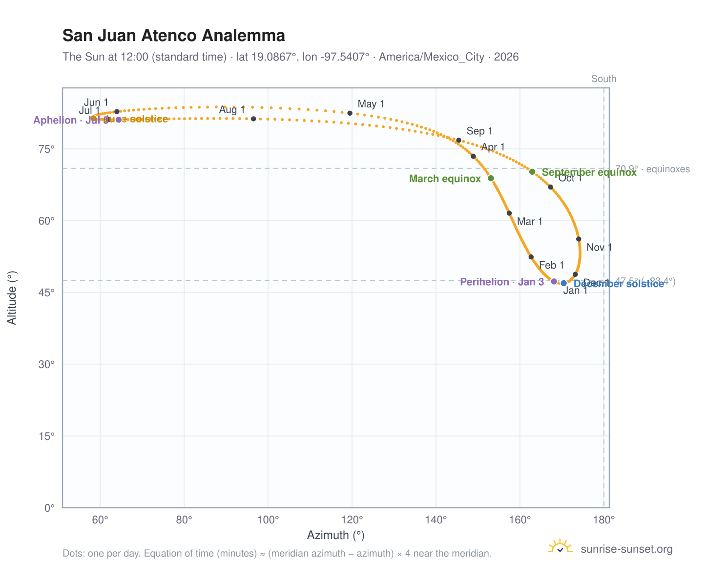 San Juan Atenco analemma chart: the Sun at 12:00 (standard time) through the year