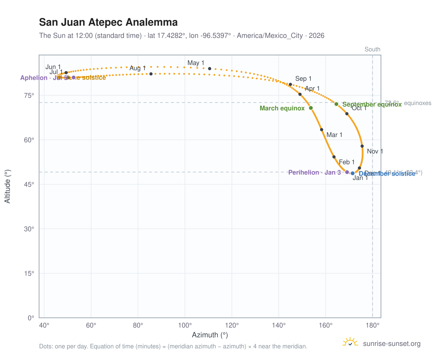 San Juan Atepec analemma chart: the Sun at 12:00 (standard time) through the year