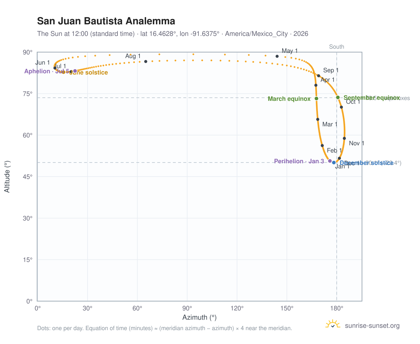 San Juan Bautista analemma chart: the Sun at 12:00 (standard time) through the year