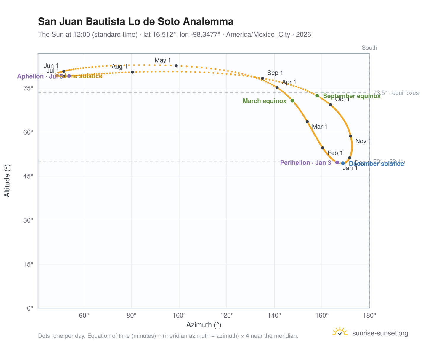 San Juan Bautista Lo de Soto analemma chart: the Sun at 12:00 (standard time) through the year