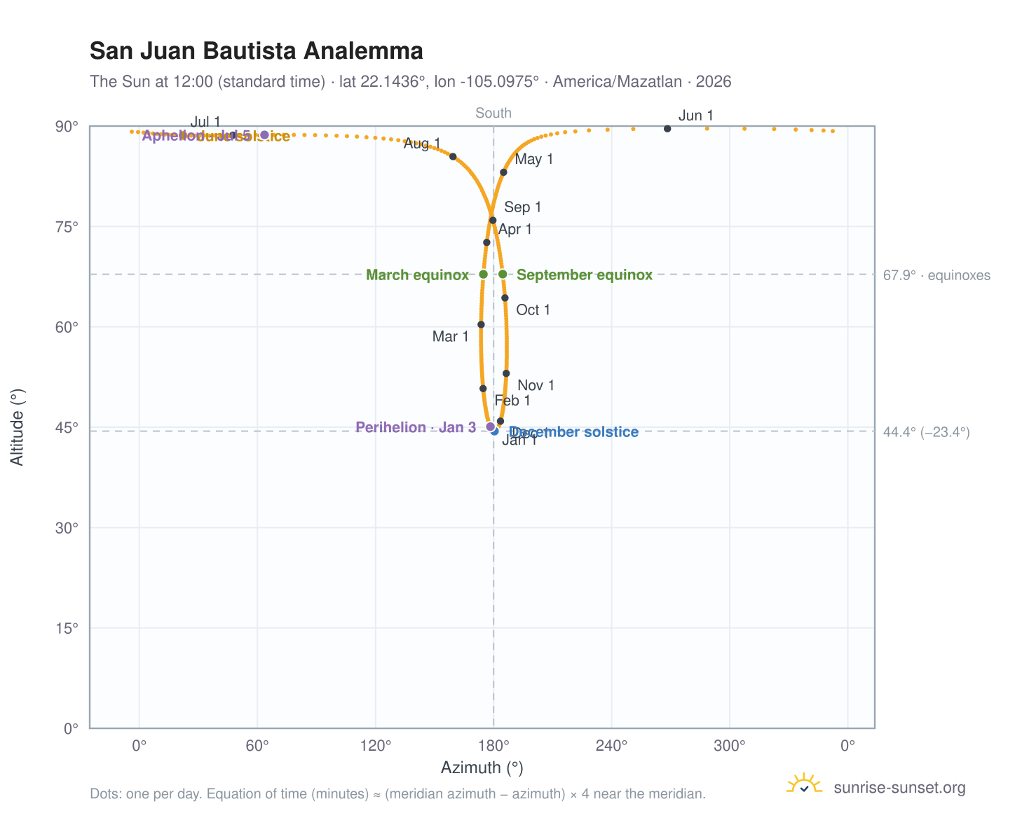 San Juan Bautista analemma chart: the Sun at 12:00 (standard time) through the year
