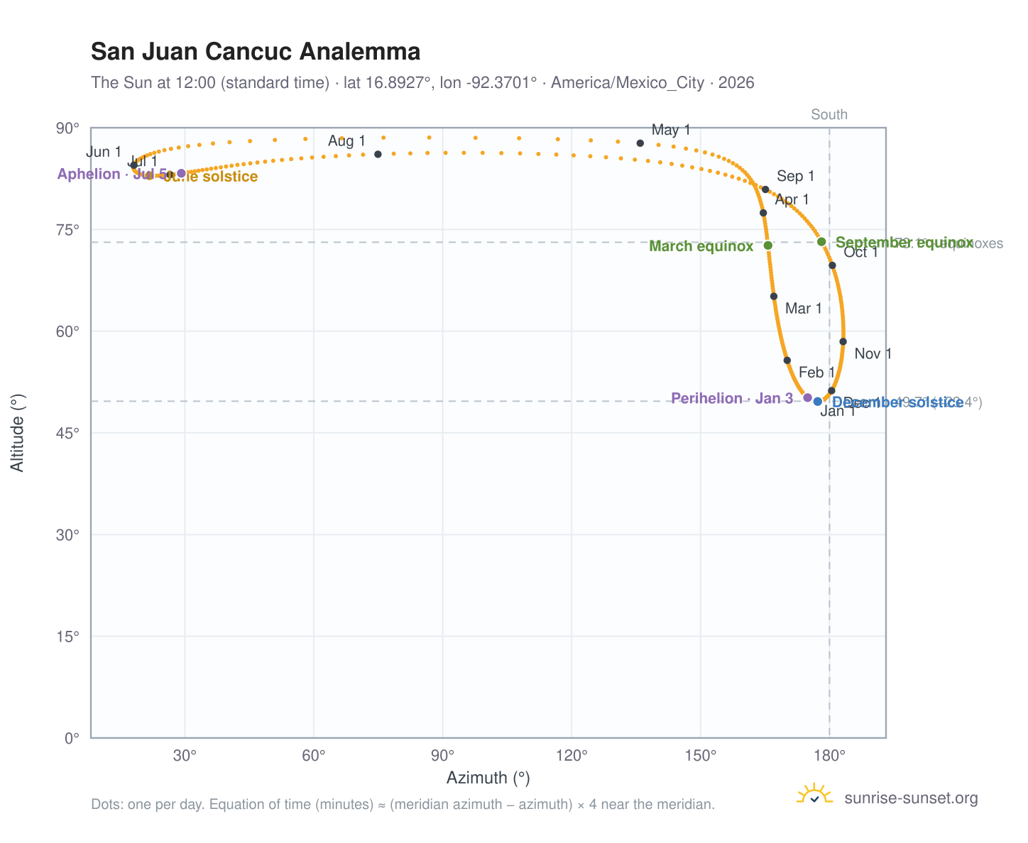 San Juan Cancuc analemma chart: the Sun at 12:00 (standard time) through the year