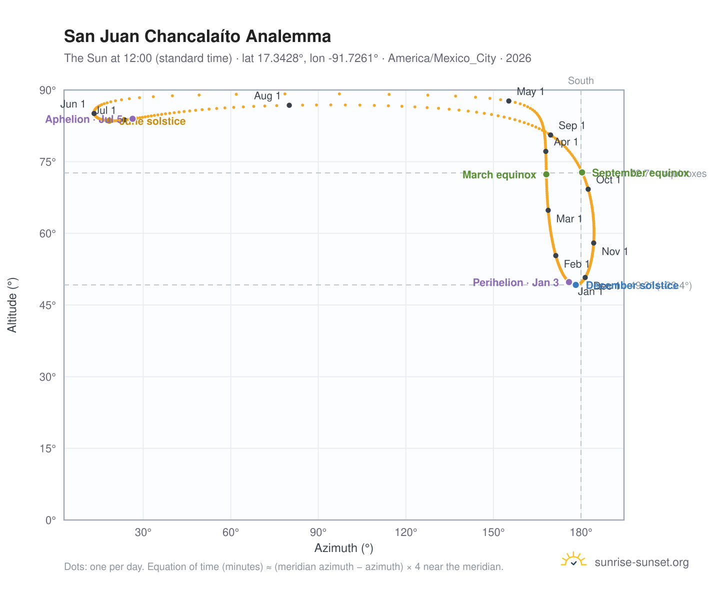 San Juan Chancalaíto analemma chart: the Sun at 12:00 (standard time) through the year