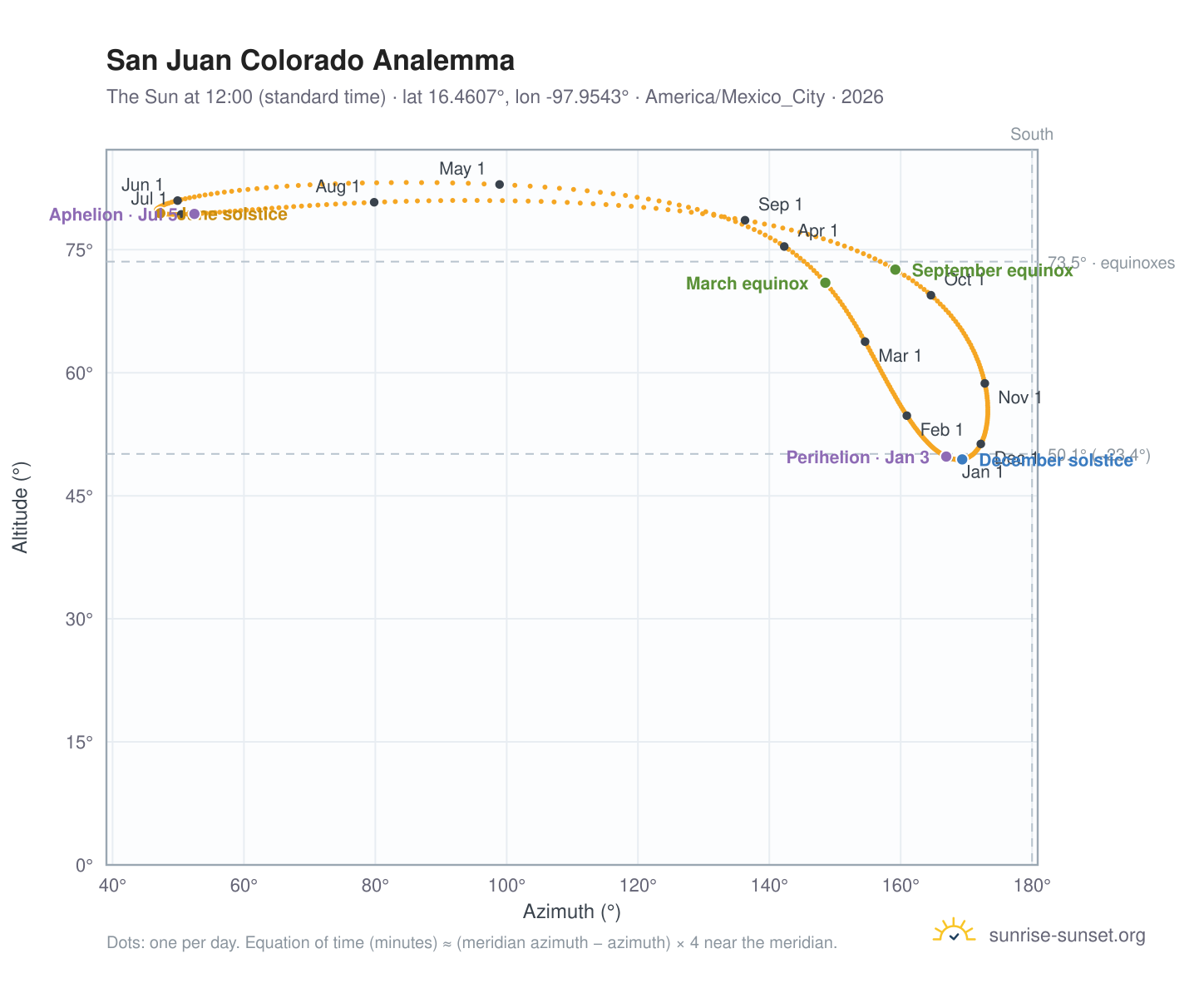San Juan Colorado analemma chart: the Sun at 12:00 (standard time) through the year