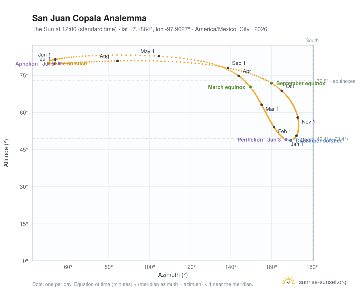 San Juan Copala analemma chart: the Sun at 12:00 (standard time) through the year
