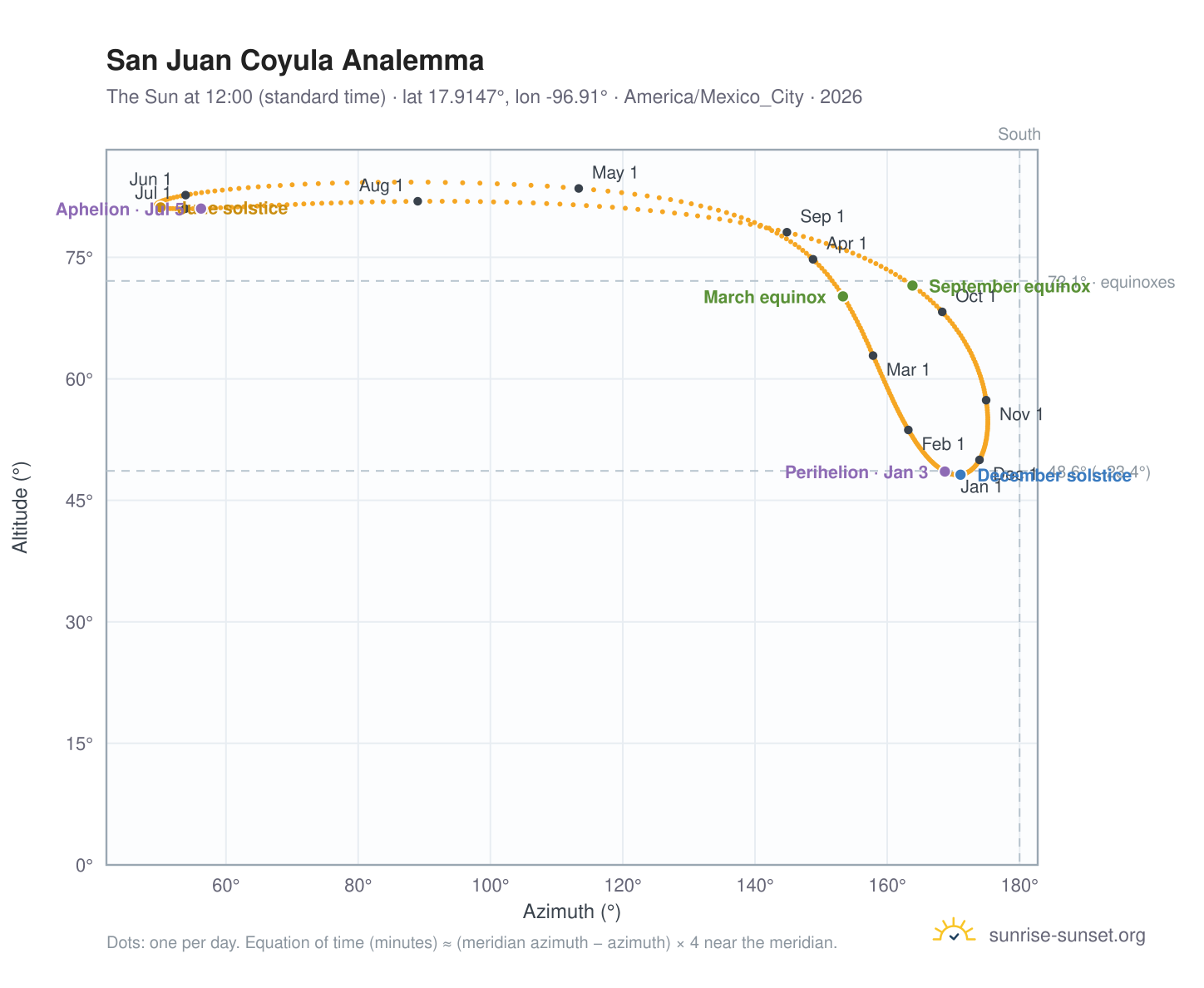 San Juan Coyula analemma chart: the Sun at 12:00 (standard time) through the year
