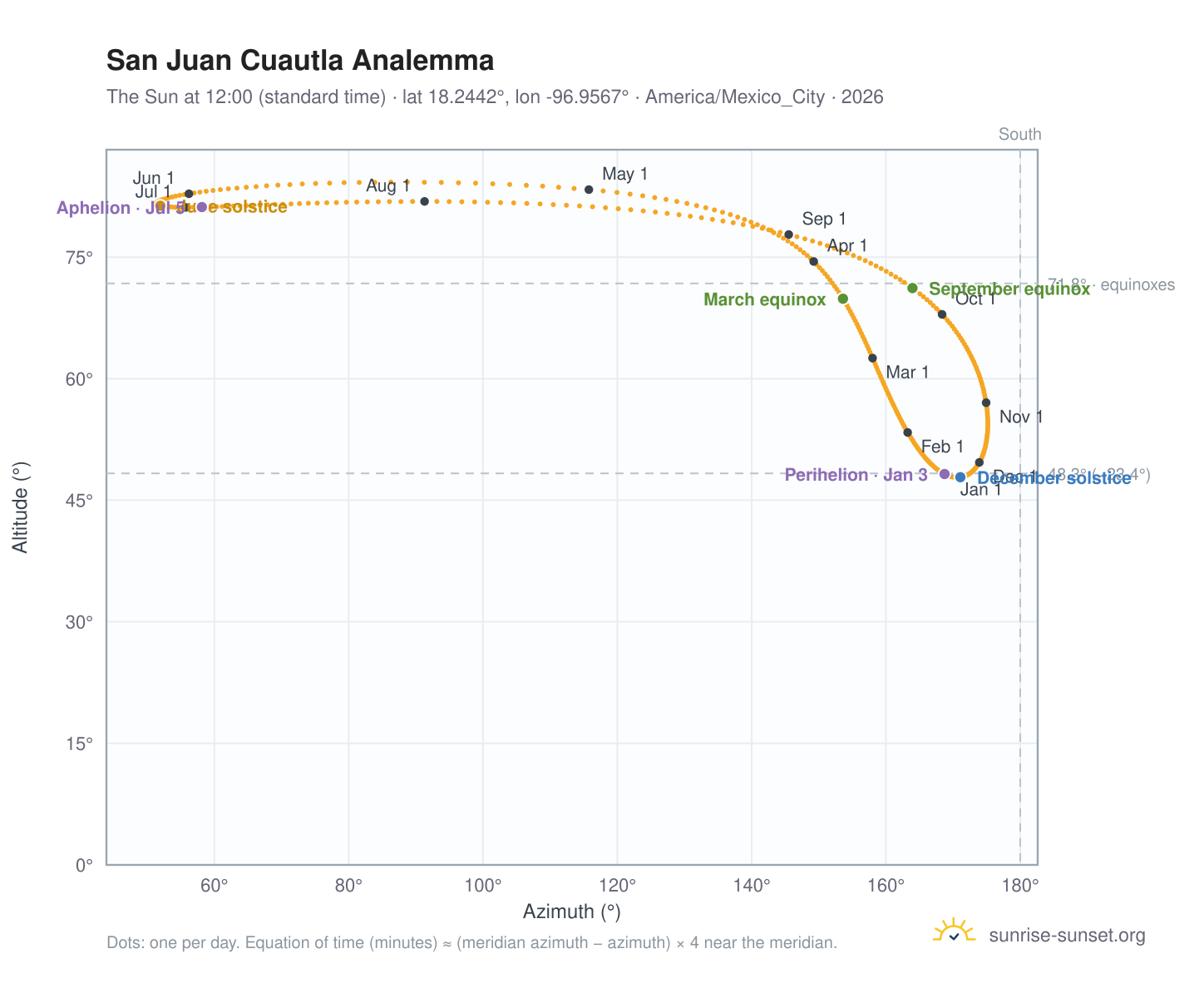 San Juan Cuautla analemma chart: the Sun at 12:00 (standard time) through the year