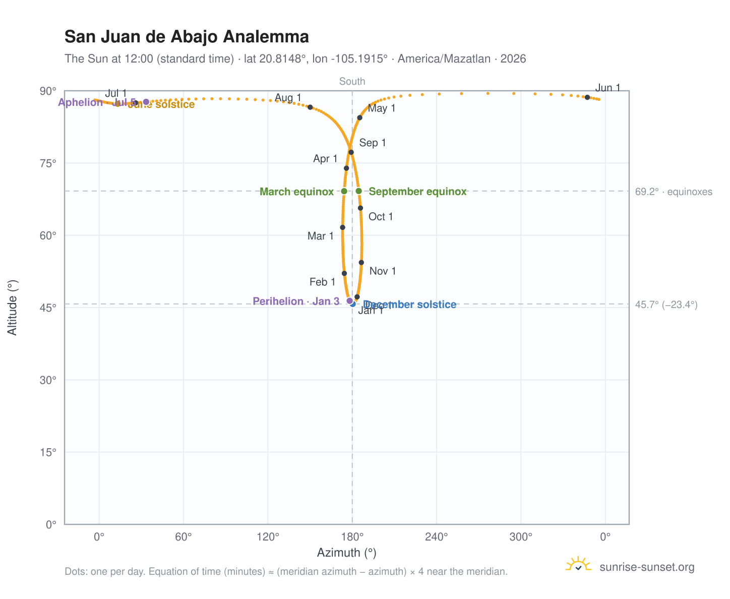 San Juan de Abajo analemma chart: the Sun at 12:00 (standard time) through the year