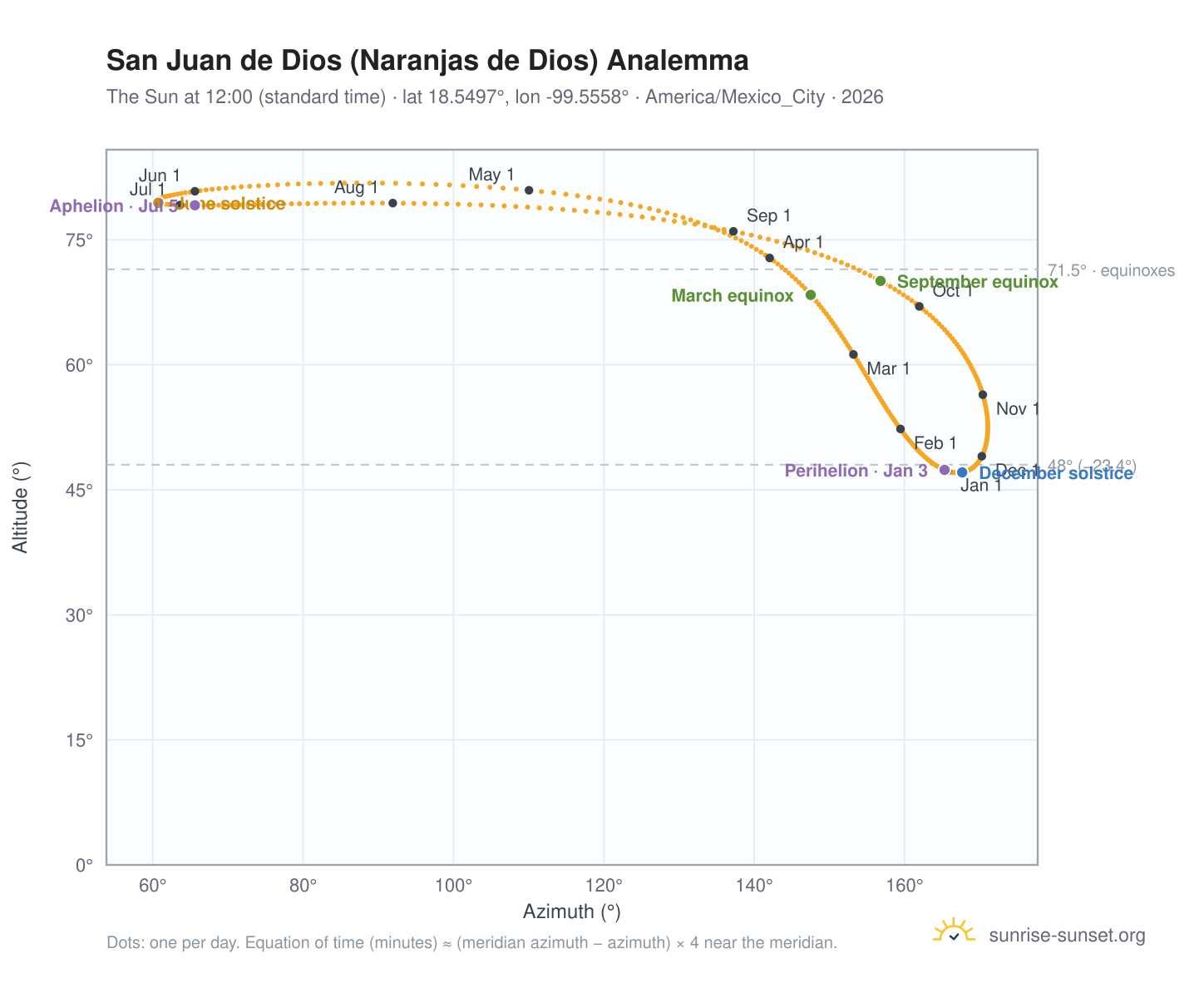 San Juan de Dios (Naranjas de Dios) analemma chart: the Sun at 12:00 (standard time) through the year