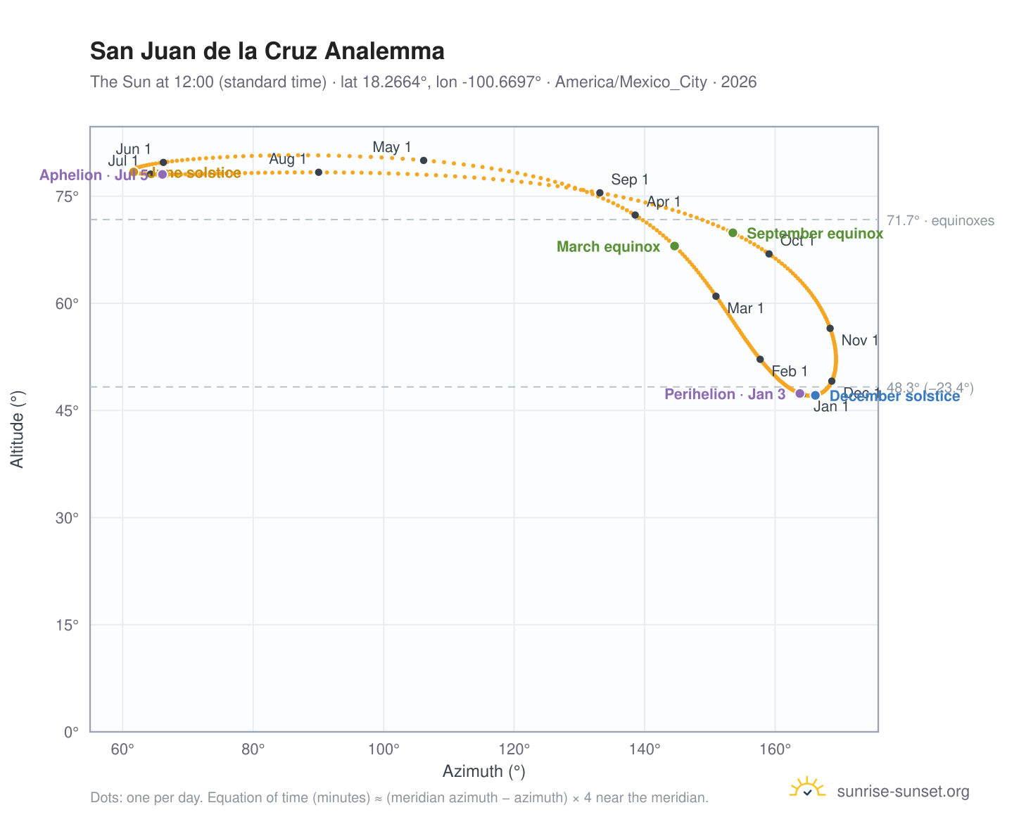 San Juan de la Cruz analemma chart: the Sun at 12:00 (standard time) through the year