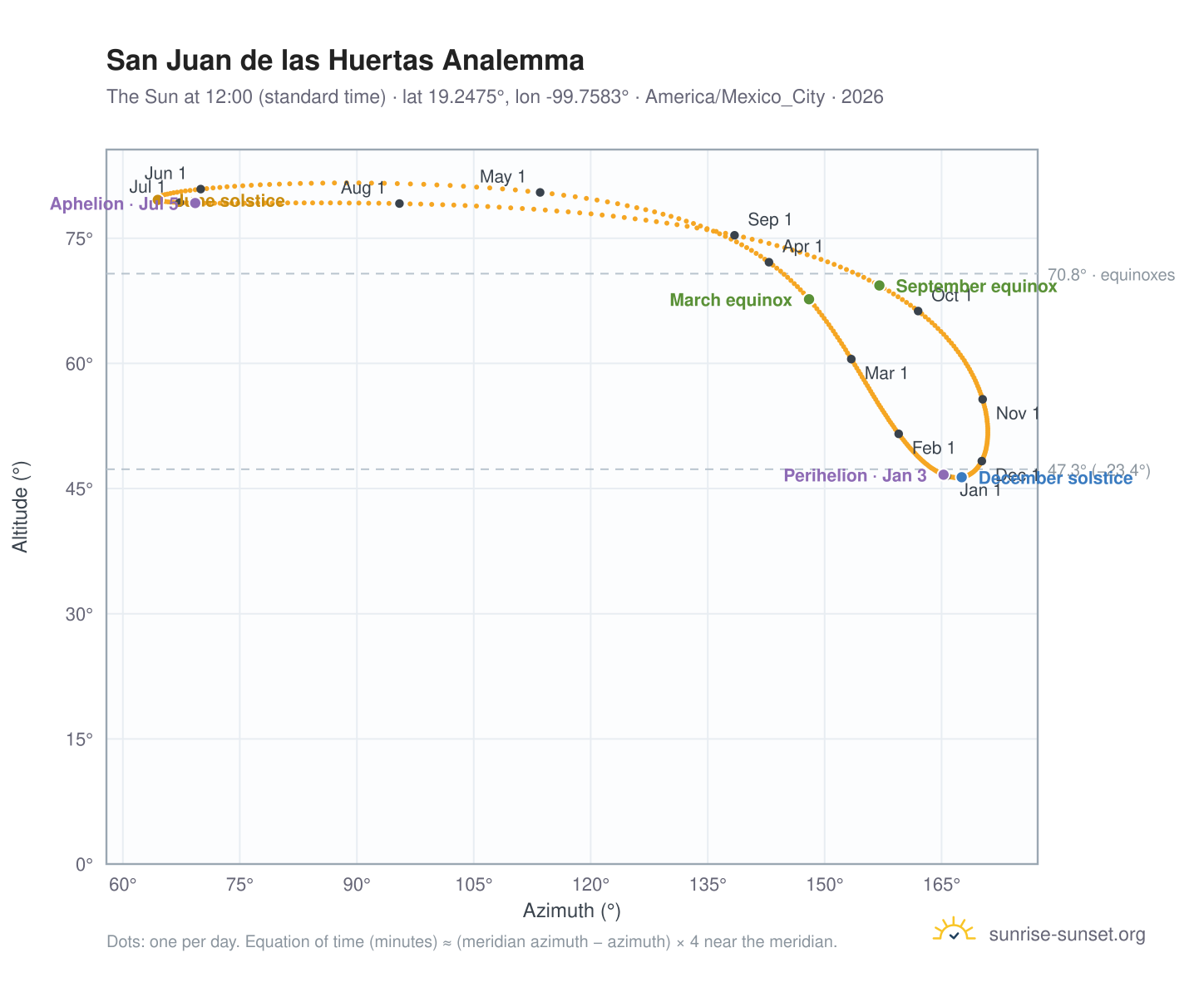 San Juan de las Huertas analemma chart: the Sun at 12:00 (standard time) through the year