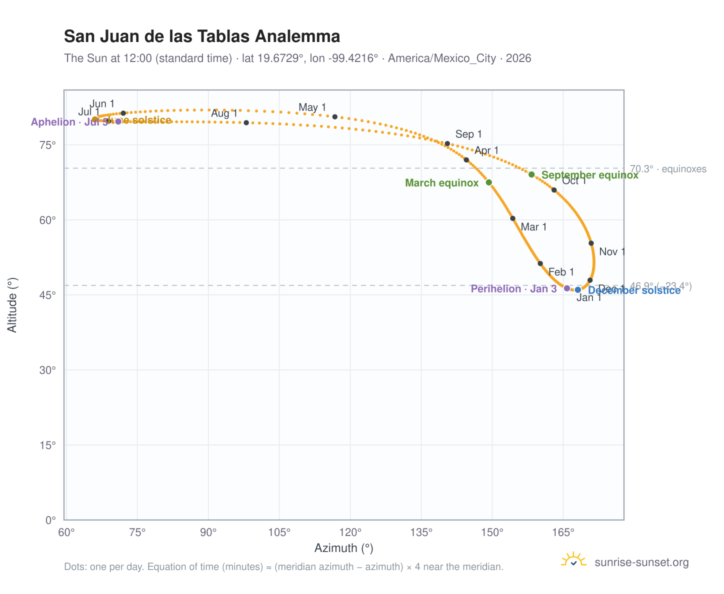 San Juan de las Tablas analemma chart: the Sun at 12:00 (standard time) through the year