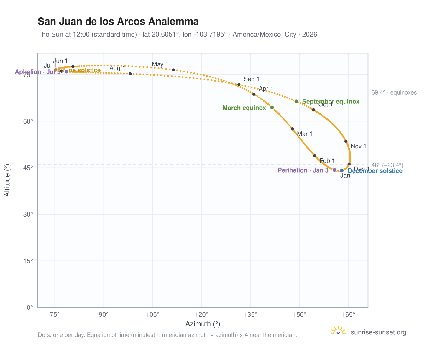 San Juan de los Arcos analemma chart: the Sun at 12:00 (standard time) through the year