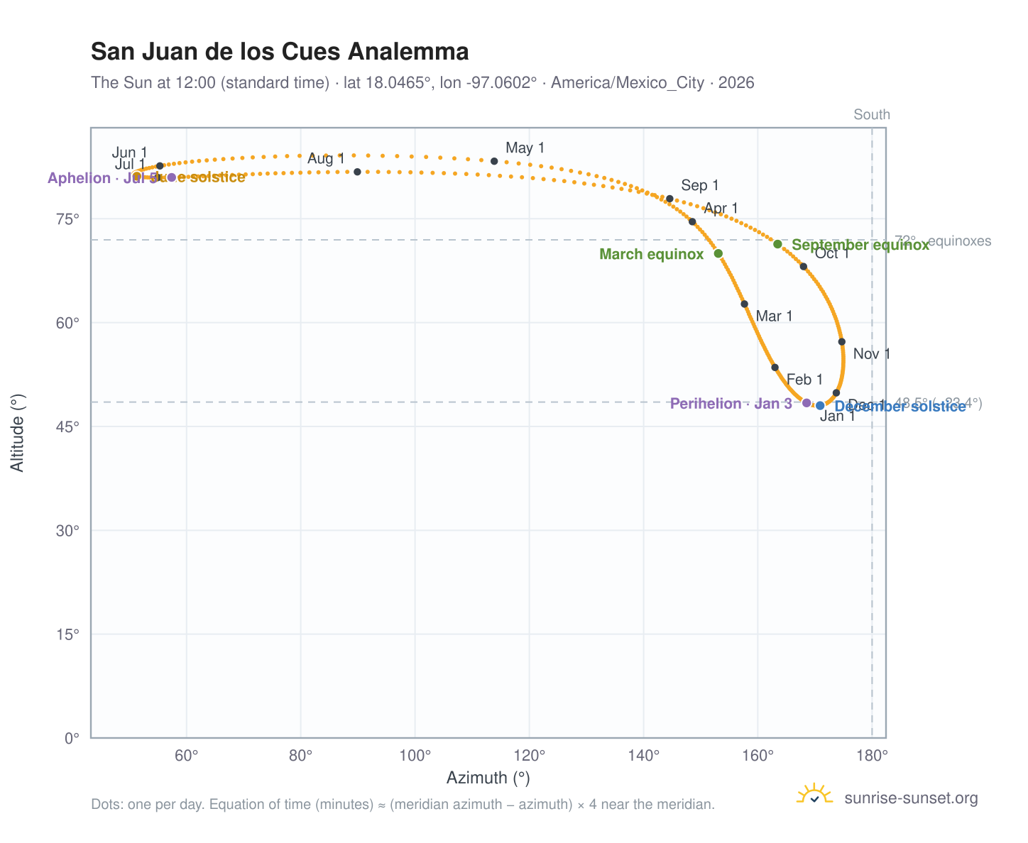 San Juan de los Cues analemma chart: the Sun at 12:00 (standard time) through the year