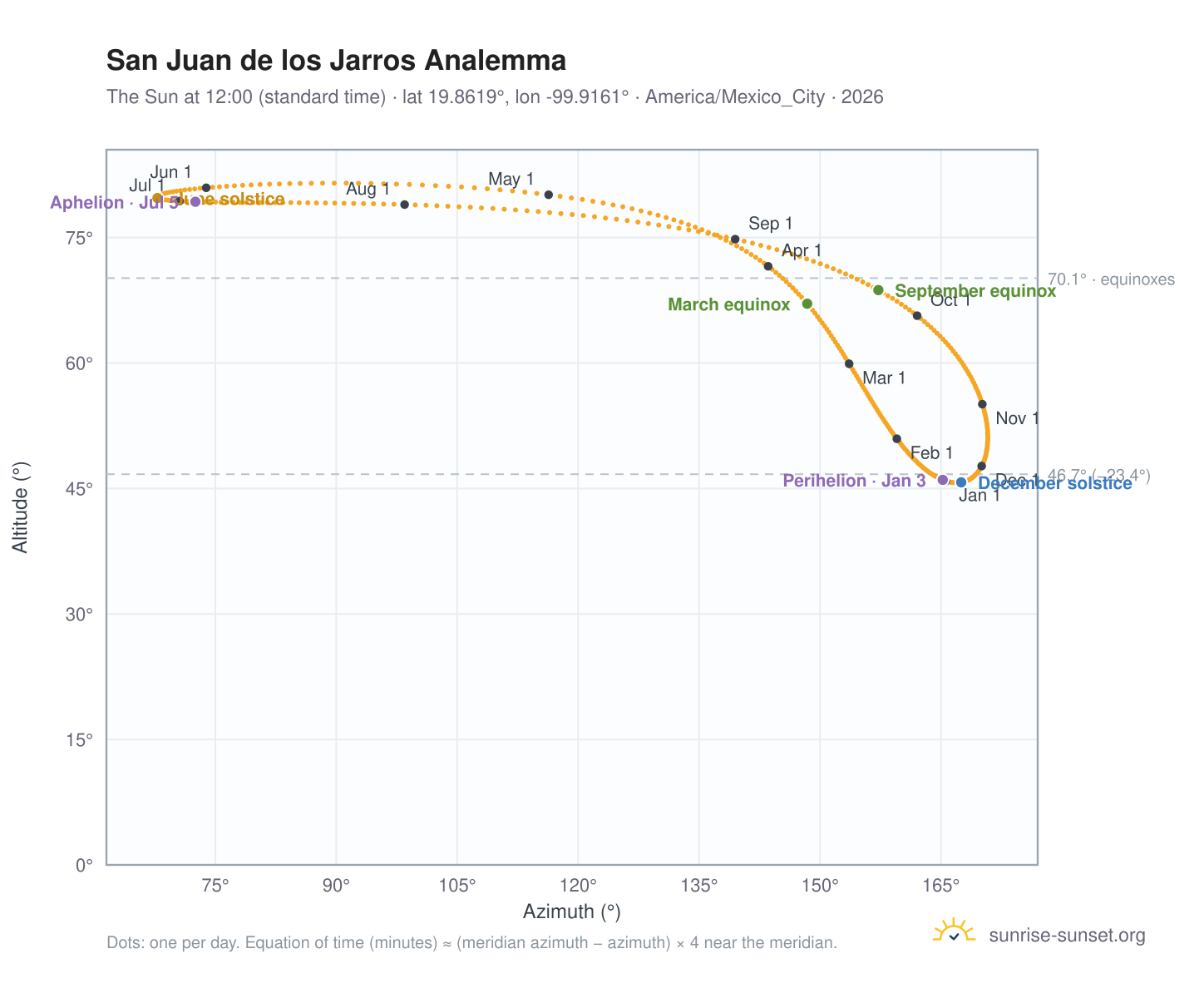 San Juan de los Jarros analemma chart: the Sun at 12:00 (standard time) through the year
