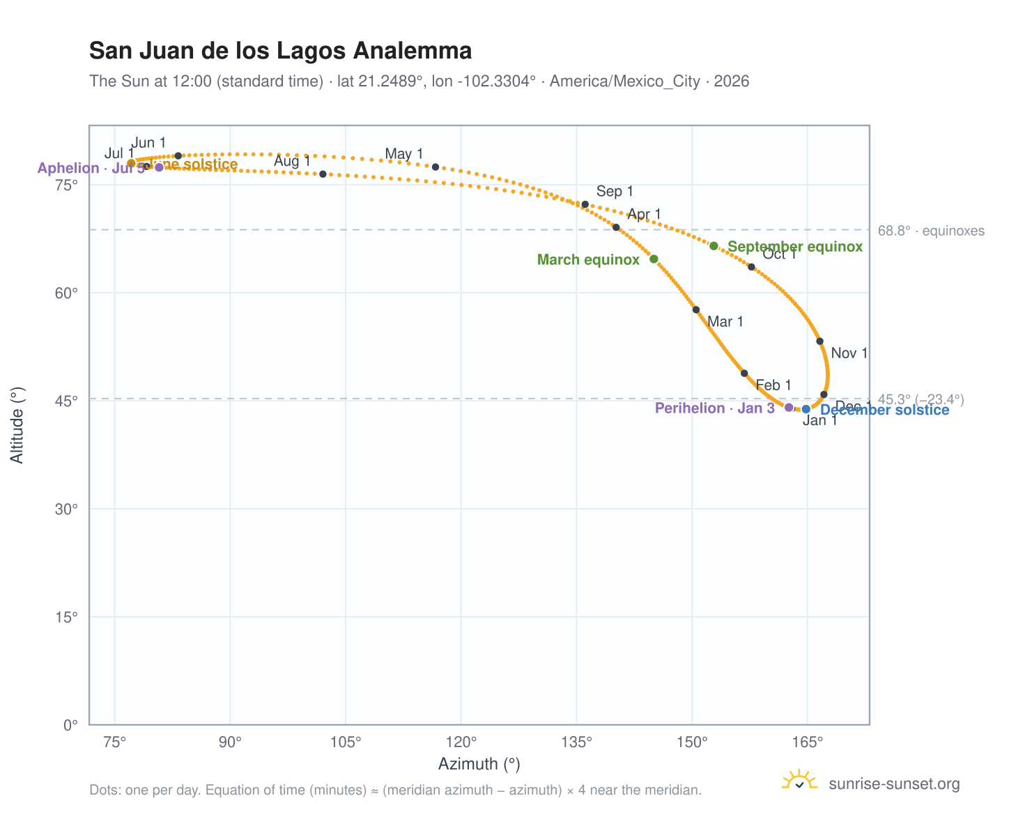 San Juan de los Lagos analemma chart: the Sun at 12:00 (standard time) through the year