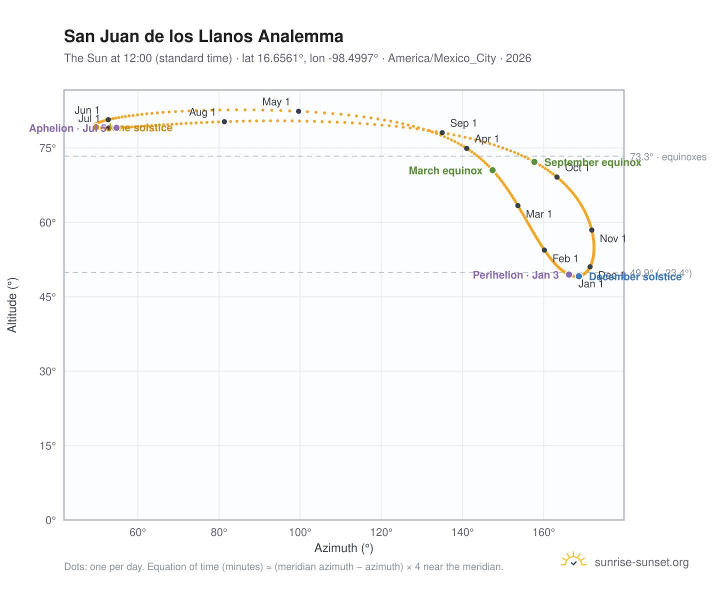 San Juan de los Llanos analemma chart: the Sun at 12:00 (standard time) through the year