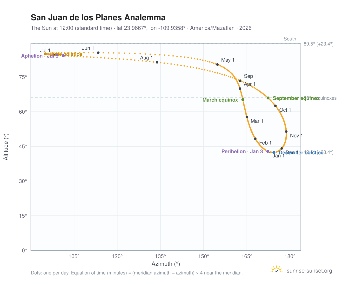San Juan de los Planes analemma chart: the Sun at 12:00 (standard time) through the year