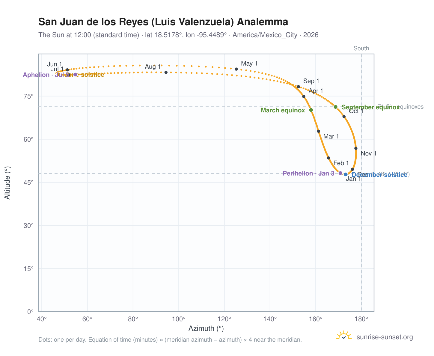 San Juan de los Reyes (Luis Valenzuela) analemma chart: the Sun at 12:00 (standard time) through the year