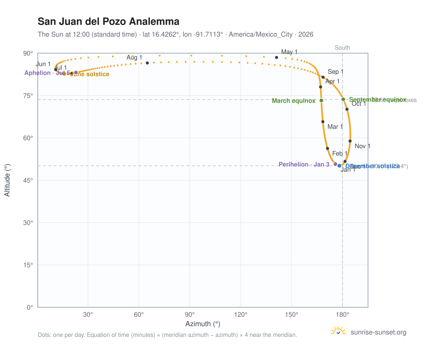 San Juan del Pozo analemma chart: the Sun at 12:00 (standard time) through the year
