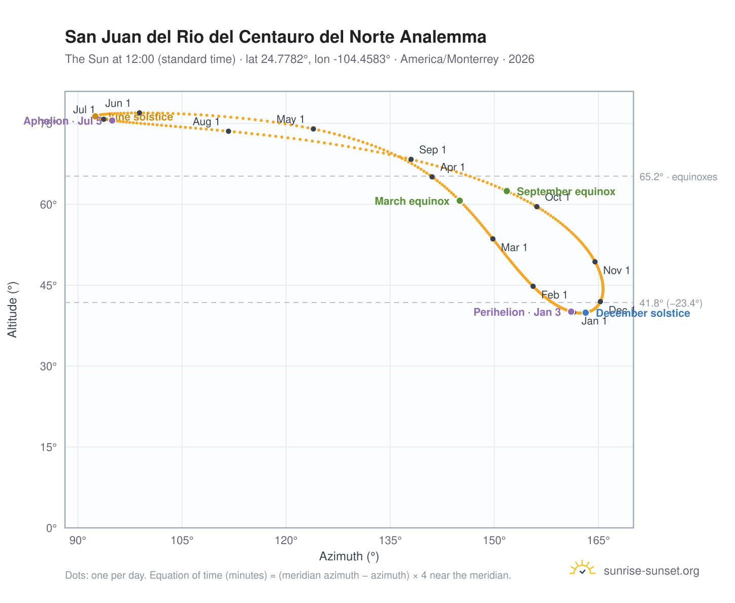 San Juan del Rio del Centauro del Norte analemma chart: the Sun at 12:00 (standard time) through the year