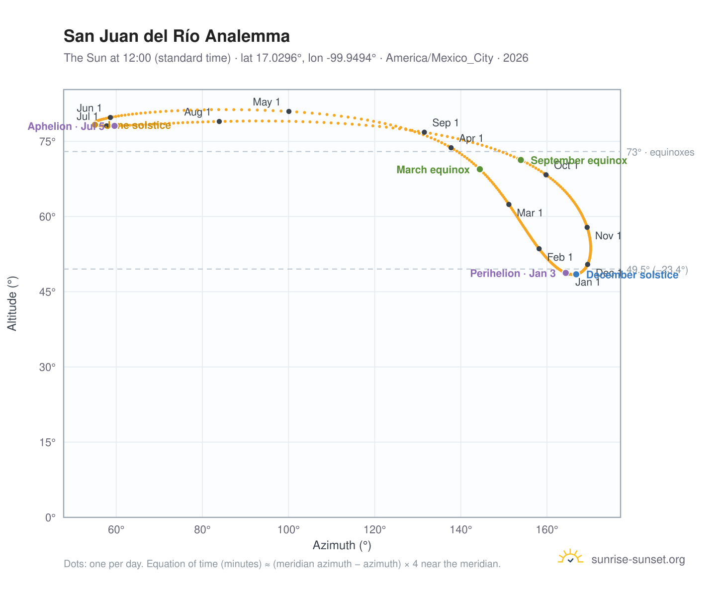 San Juan del Río analemma chart: the Sun at 12:00 (standard time) through the year