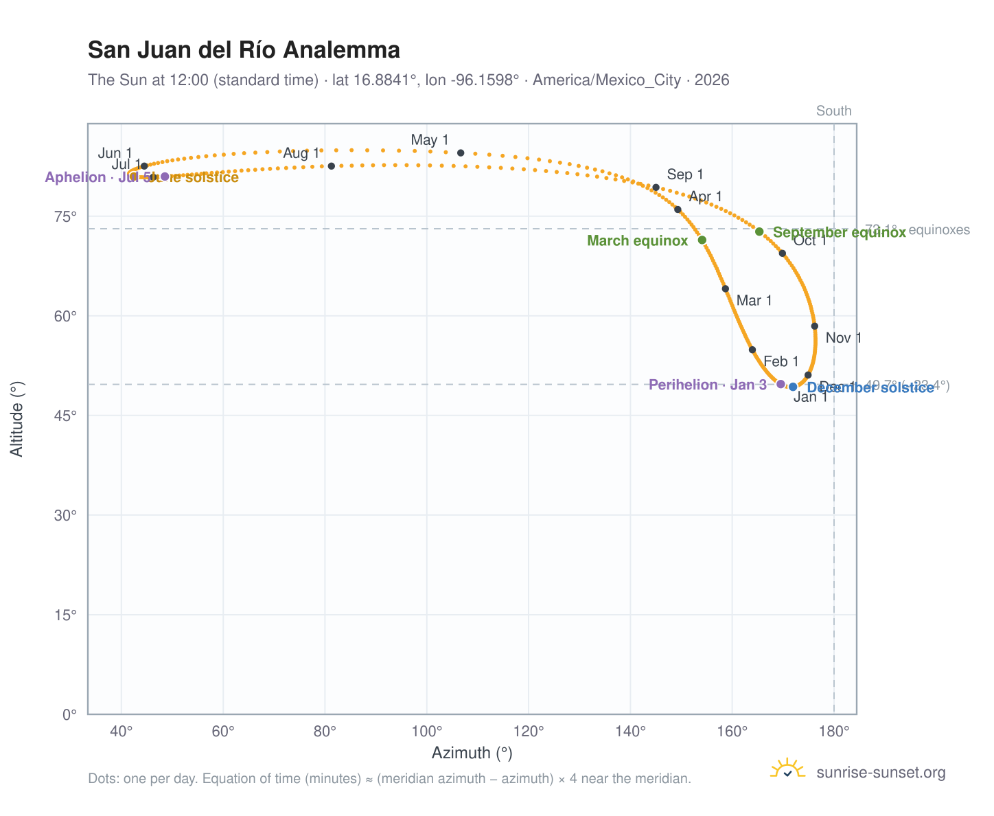 San Juan del Río analemma chart: the Sun at 12:00 (standard time) through the year