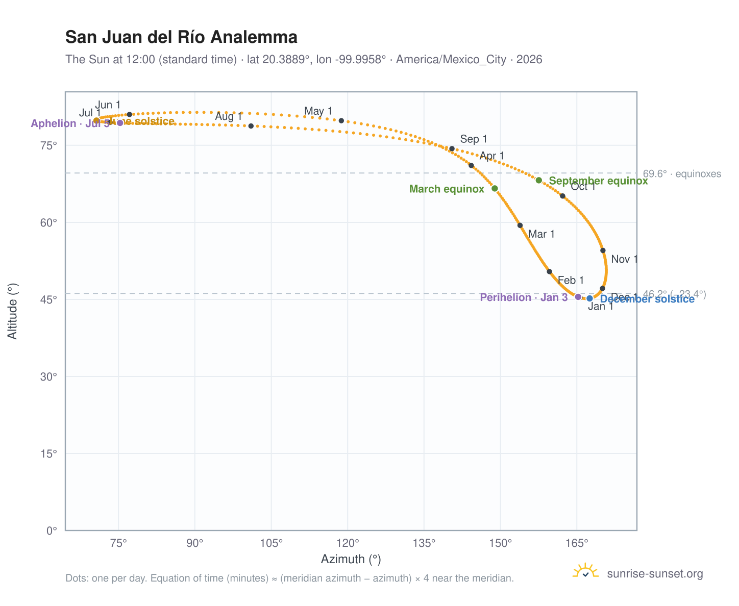 San Juan del Río analemma chart: the Sun at 12:00 (standard time) through the year