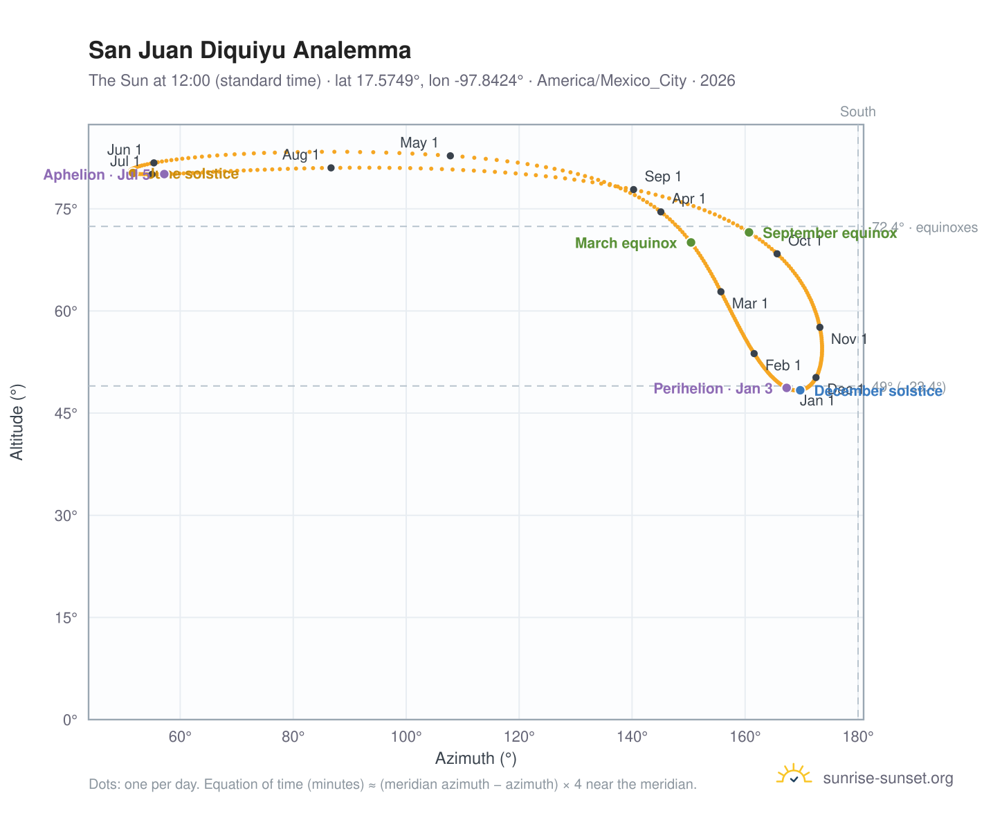 San Juan Diquiyu analemma chart: the Sun at 12:00 (standard time) through the year