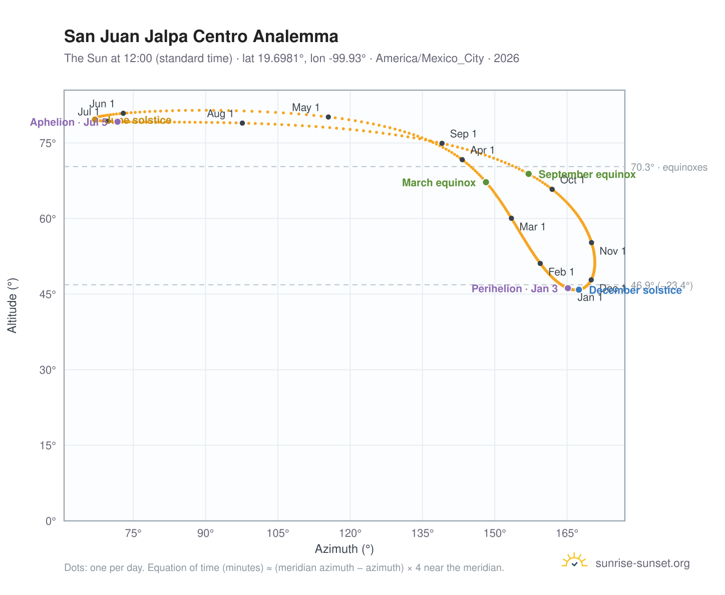 San Juan Jalpa Centro analemma chart: the Sun at 12:00 (standard time) through the year