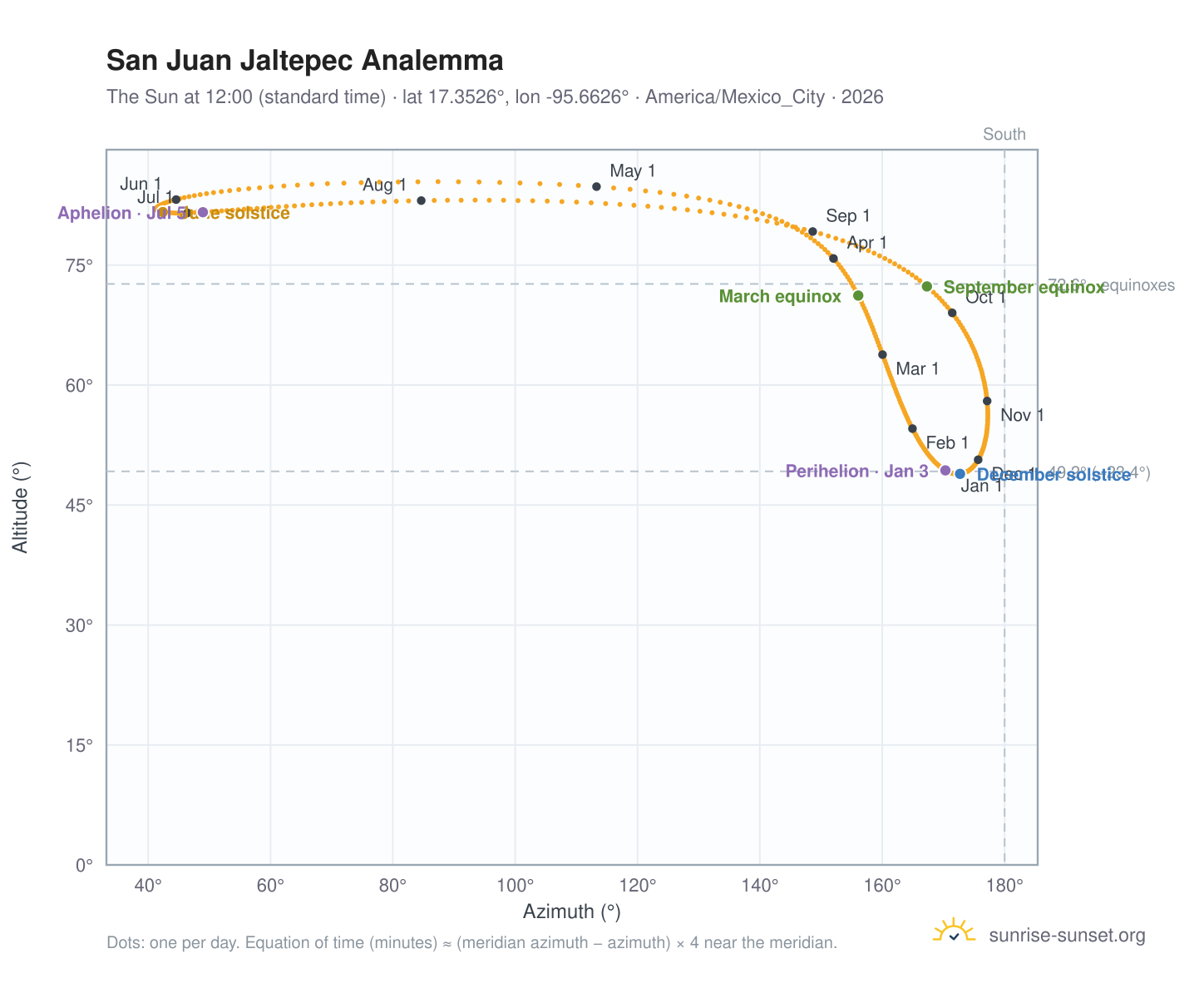 San Juan Jaltepec analemma chart: the Sun at 12:00 (standard time) through the year
