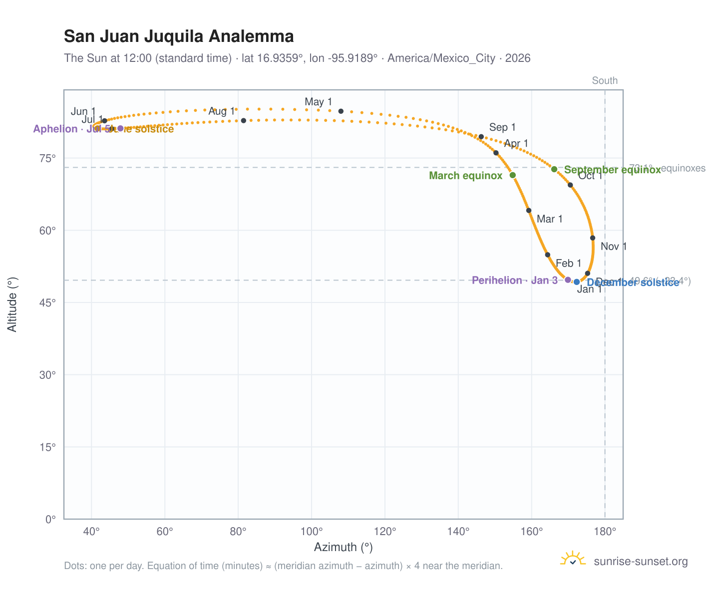 San Juan Juquila analemma chart: the Sun at 12:00 (standard time) through the year