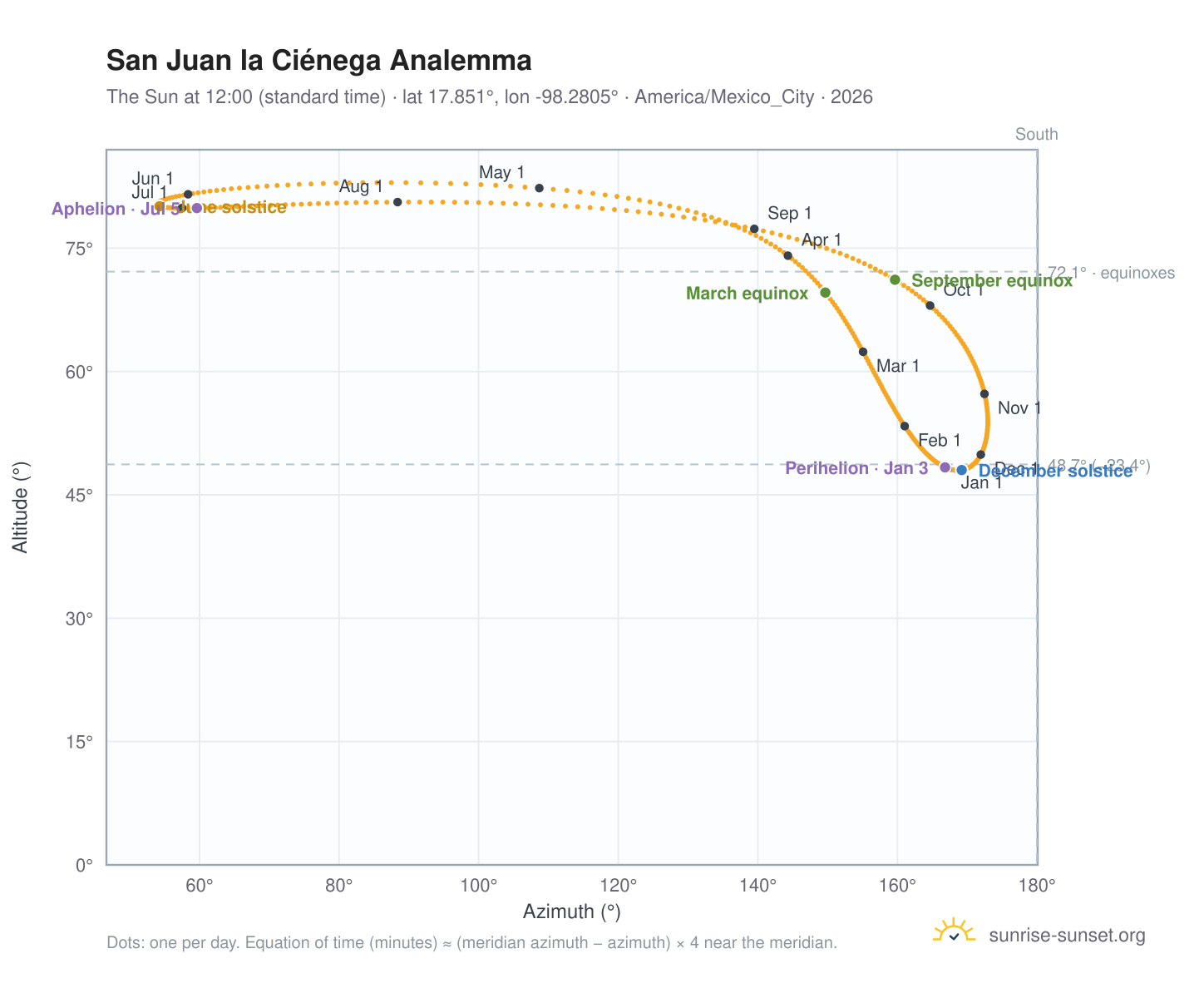 San Juan la Ciénega analemma chart: the Sun at 12:00 (standard time) through the year