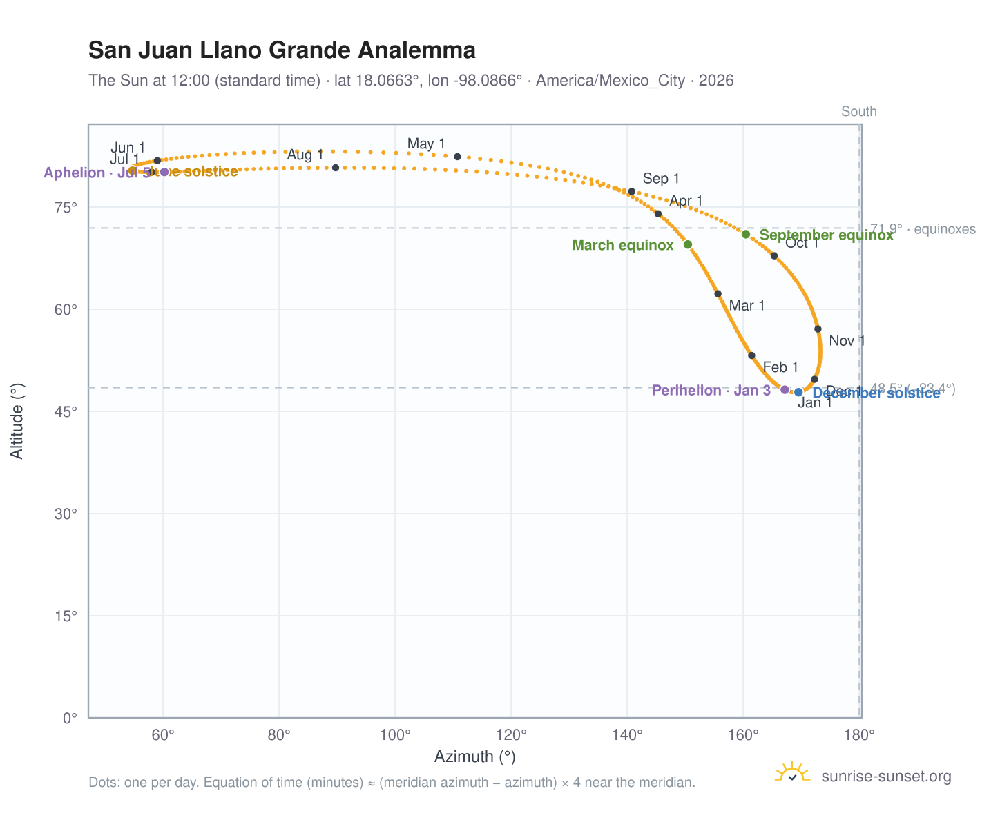 San Juan Llano Grande analemma chart: the Sun at 12:00 (standard time) through the year