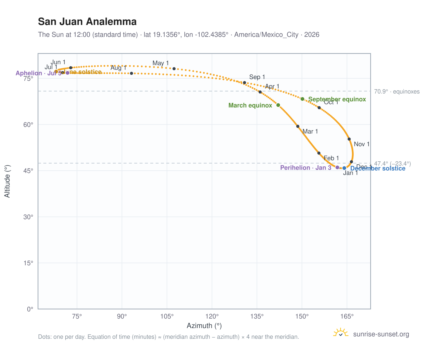 San Juan analemma chart: the Sun at 12:00 (standard time) through the year