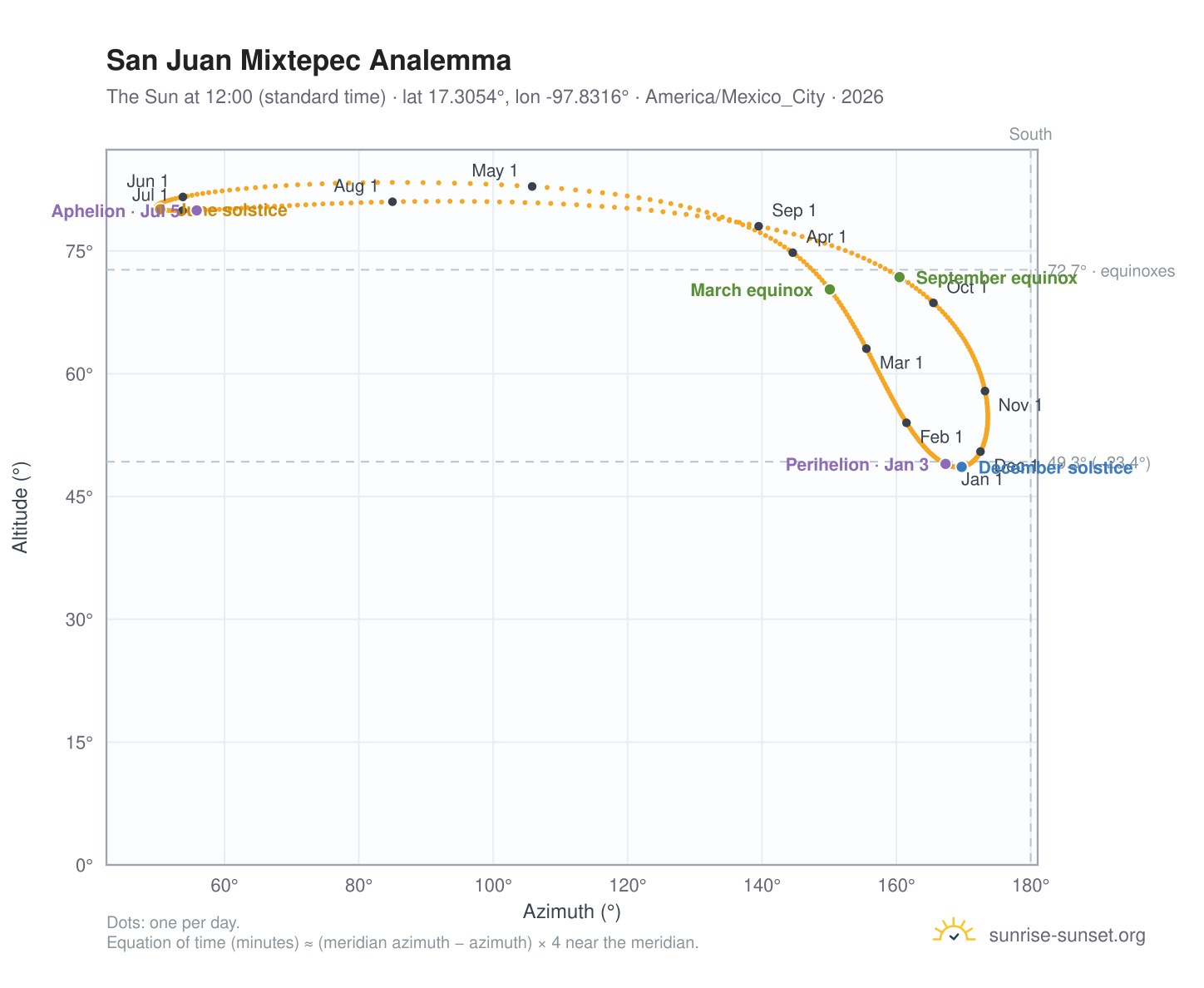 San Juan Mixtepec analemma chart: the Sun at 12:00 (standard time) through the year