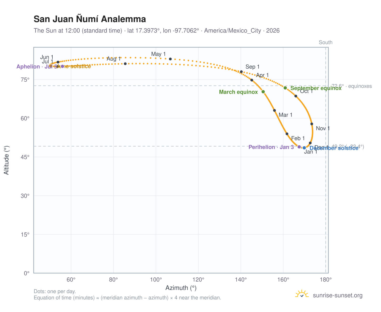 San Juan Ñumí analemma chart: the Sun at 12:00 (standard time) through the year