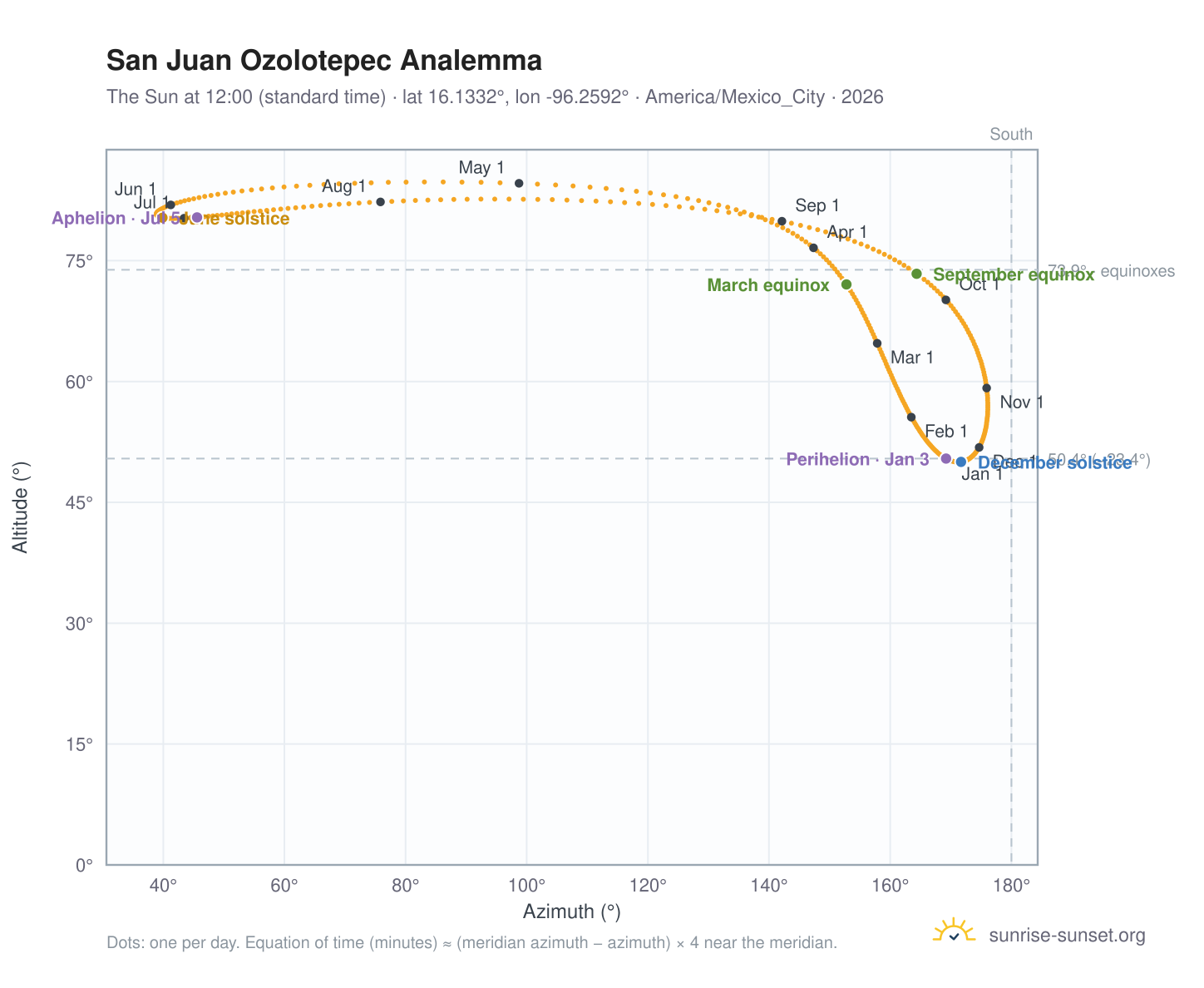 San Juan Ozolotepec analemma chart: the Sun at 12:00 (standard time) through the year