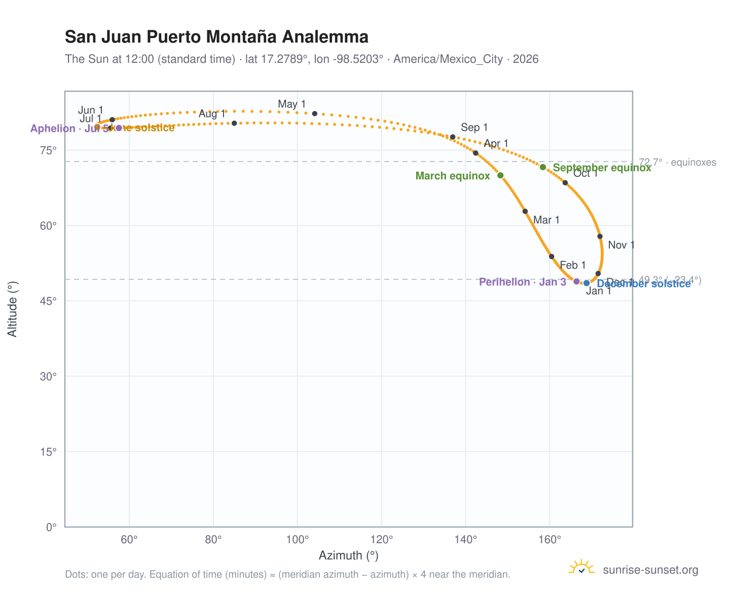 San Juan Puerto Montaña analemma chart: the Sun at 12:00 (standard time) through the year